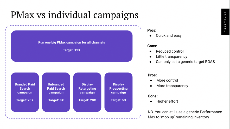 Blog image - A graphic comparing Performance Max vs individual campaigns