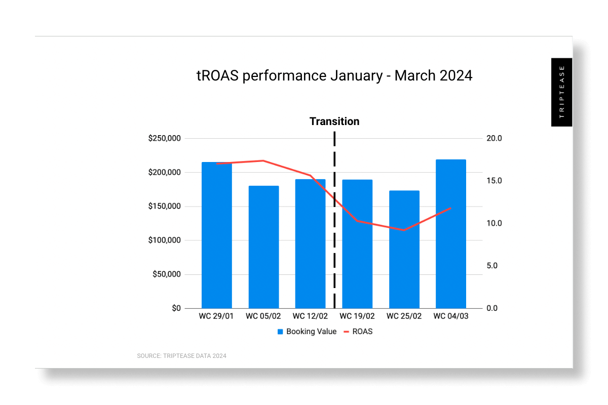 Graph showing performance of hotels on tROAS from Jan-March 2024 looking at booking value vs ROAS with a focus on the drop in performance at the point of transitioning from CPA to tROAS