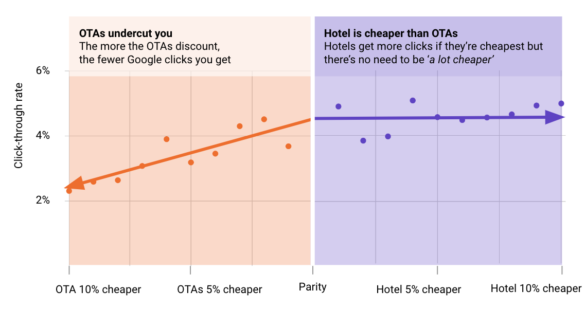 Metasearch findings: When deeper discounts don't win the click