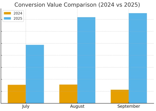 motel-one-conversion-value