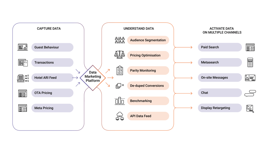 Introducing the Triptease Data Marketing Platform