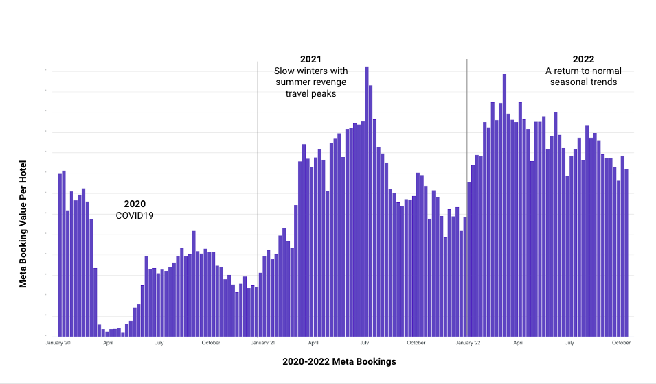 Triptease data graph which shows metasearch bookings from 2020-2022 and the trends returning to normal in 2022