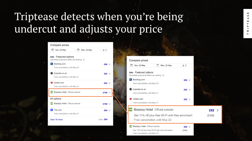 Metasearch auction which shows Triptease algorithm detecting when your hotel is undercut and adjusting your price to have the best price available for potential guests on Metasearch