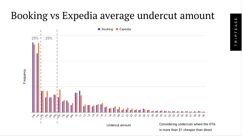 Triptease graph that shows Booking.com vs Expedia average undercut amounts