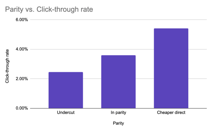 How important is parity to your metasearch performance