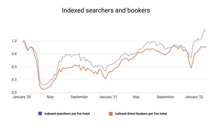 Indexed searchers and bookers