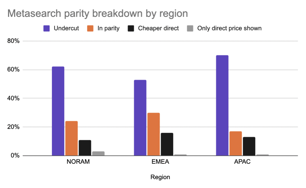 Metasearch parity breakdown by region