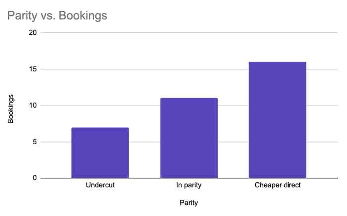 Party Vs bookings