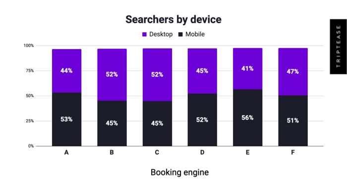 Searchers by devices