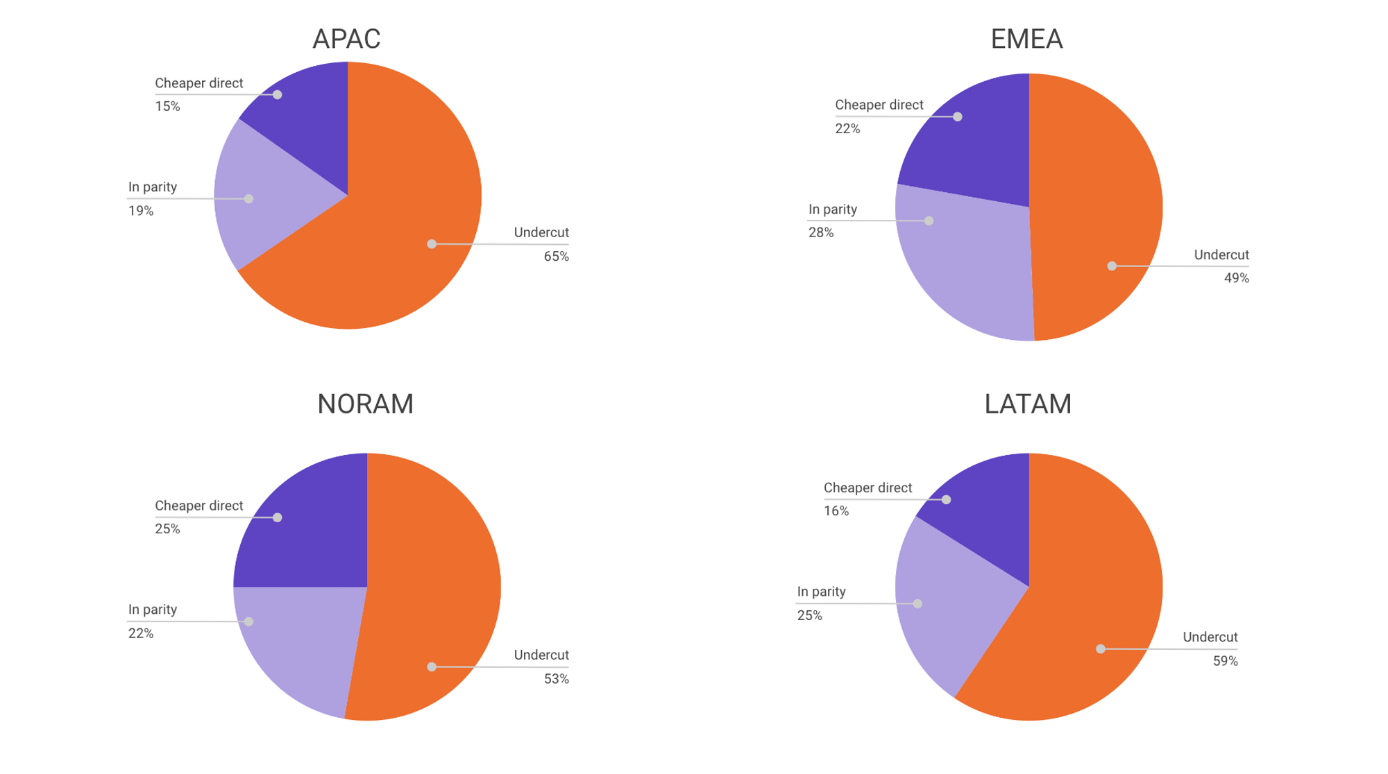 New data: Which OTAs cause the worst price undercuts in your region?