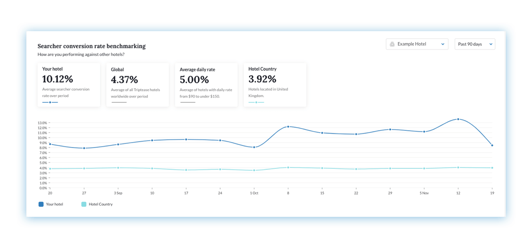 Screen grab of the Insights Dashboard displaying benchmarking by hotel country data