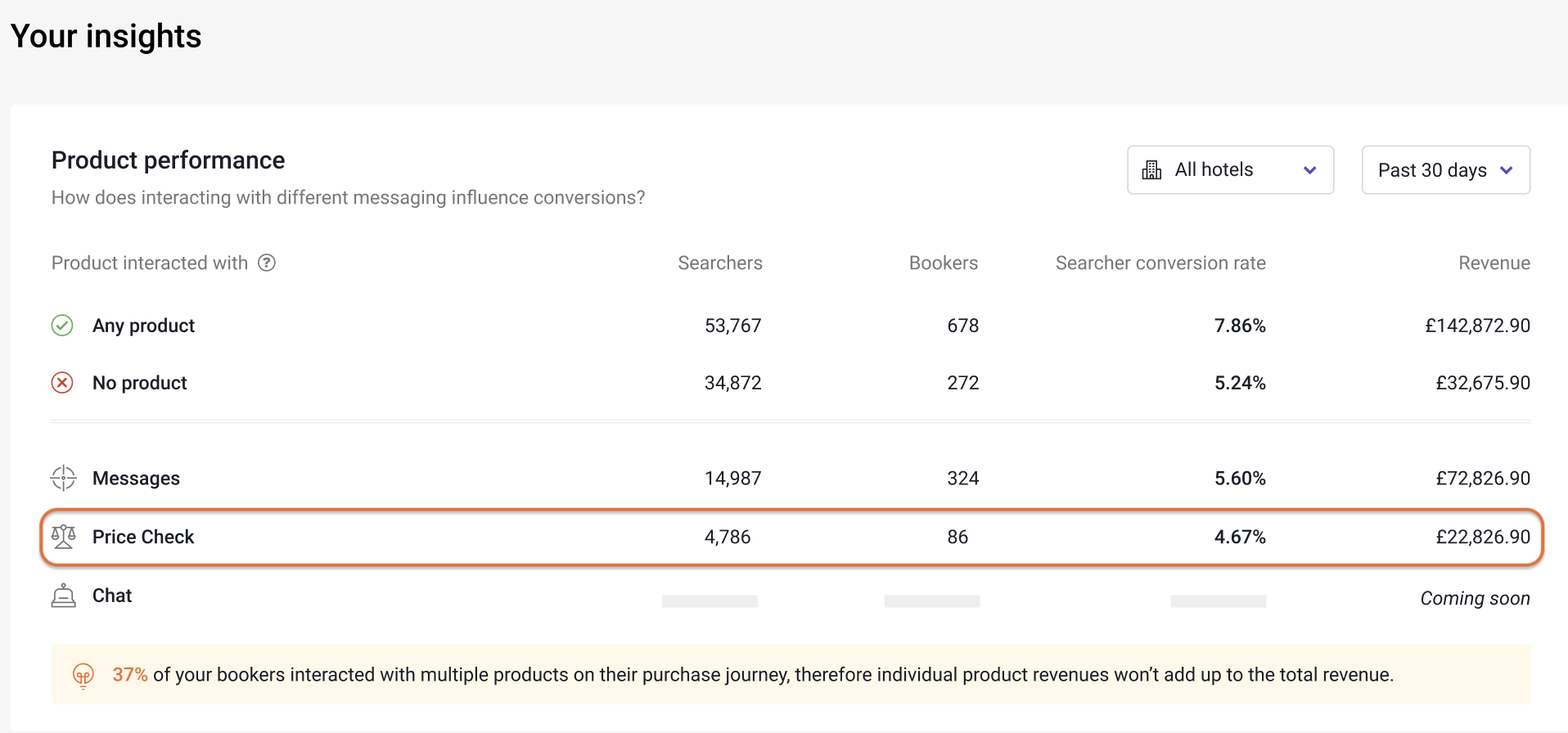 A screenshot of the Triptease Platform showing the 'Product performance' section of the Triptease Insights page