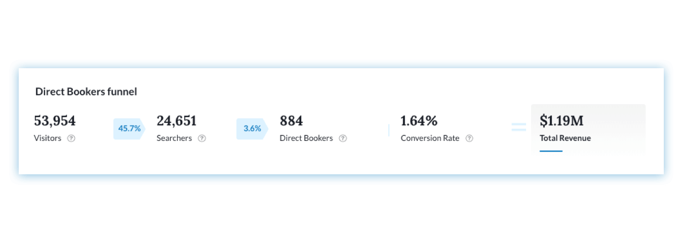 Screen shot of the Insights Dashboard Direct Bookers funnel with new Total Revenue data included