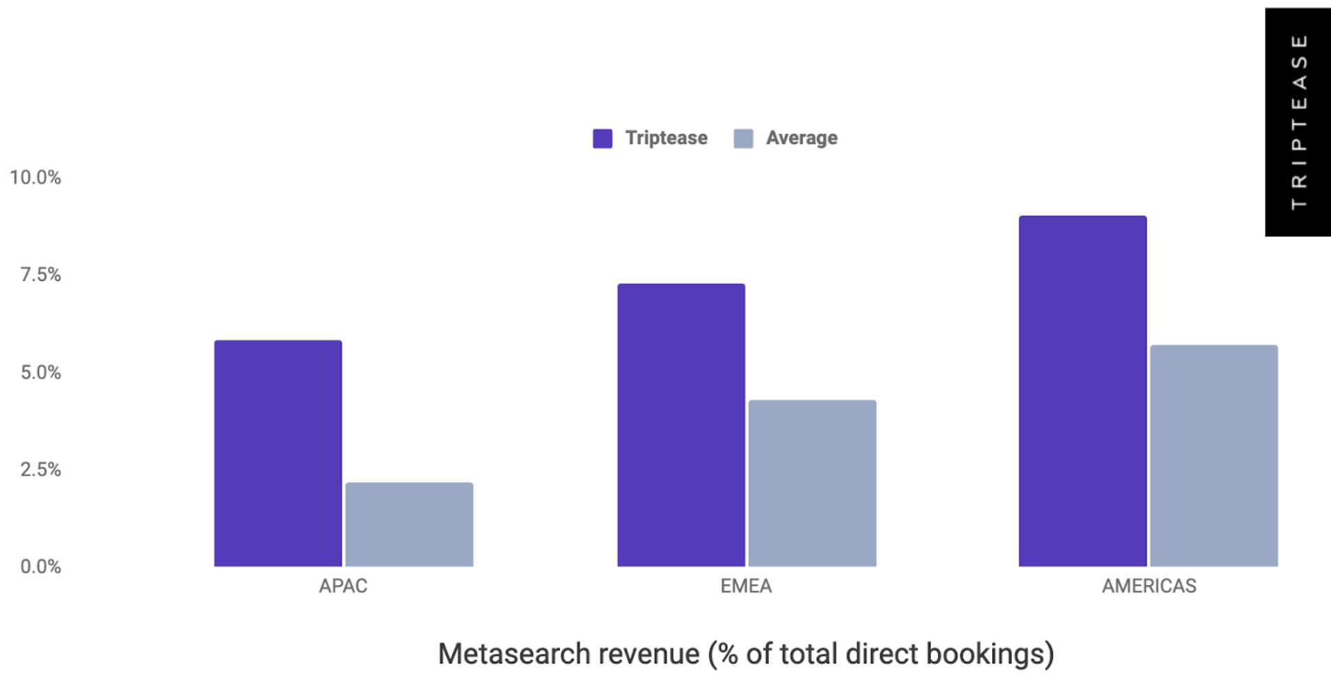 Triptease vs average meta
