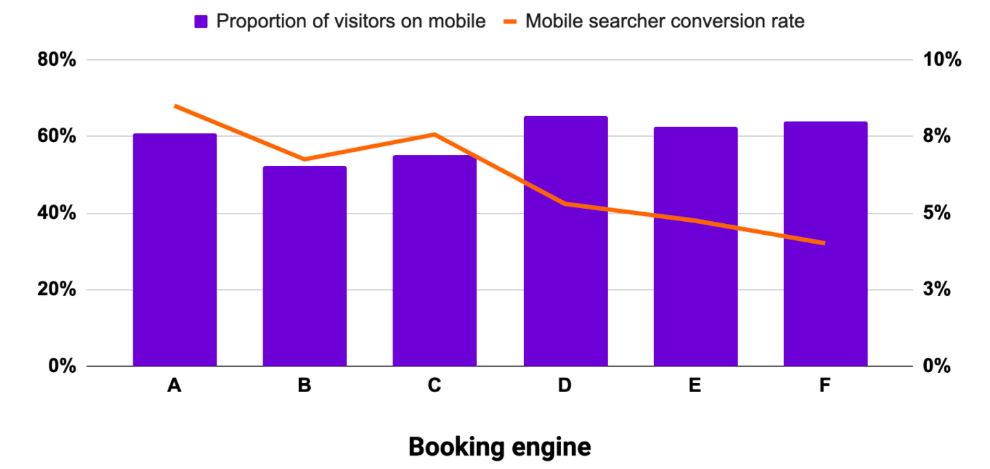 NEW DATA: Is your booking engine working hard enough for your hotel?