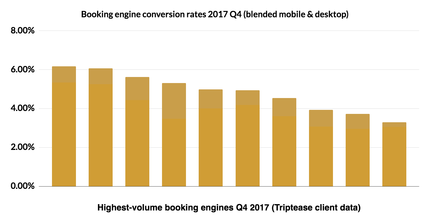 Blended booking engine conversion rates