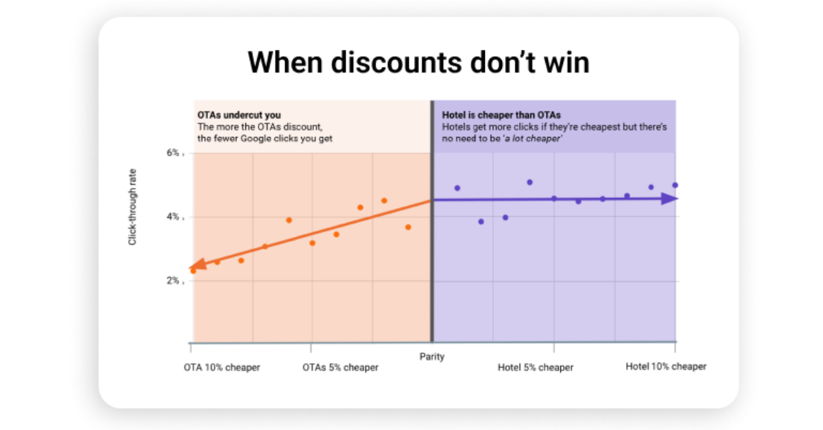 Metasearch findings: When deeper discounts don't win the click