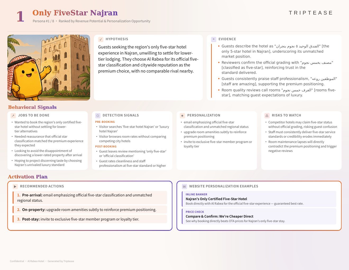 Al Rabea Hotel Guest Personas Report — first persona