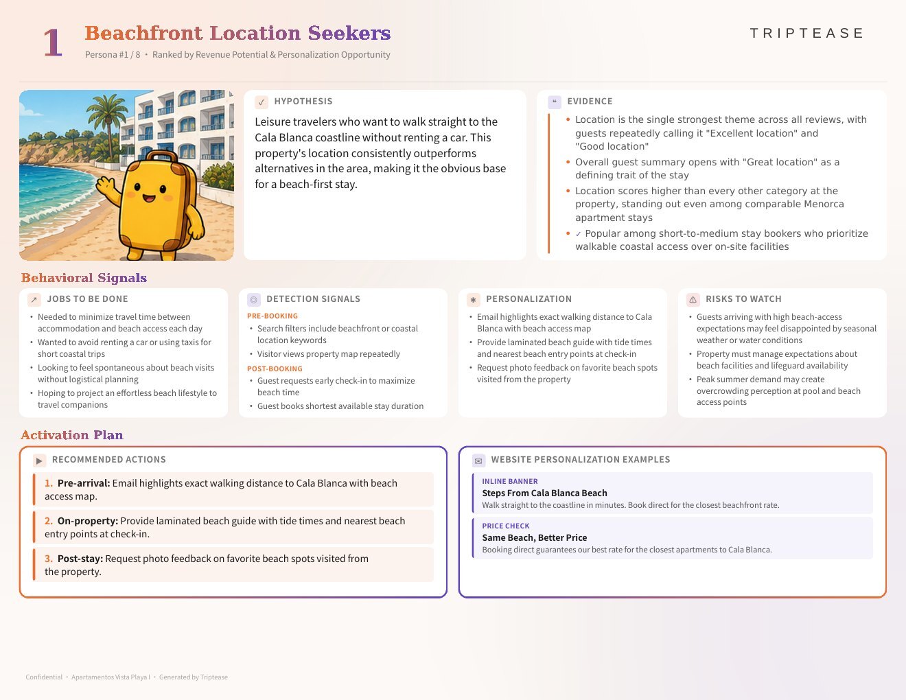 Apartamentos Vista Playa I Guest Personas Report — first persona