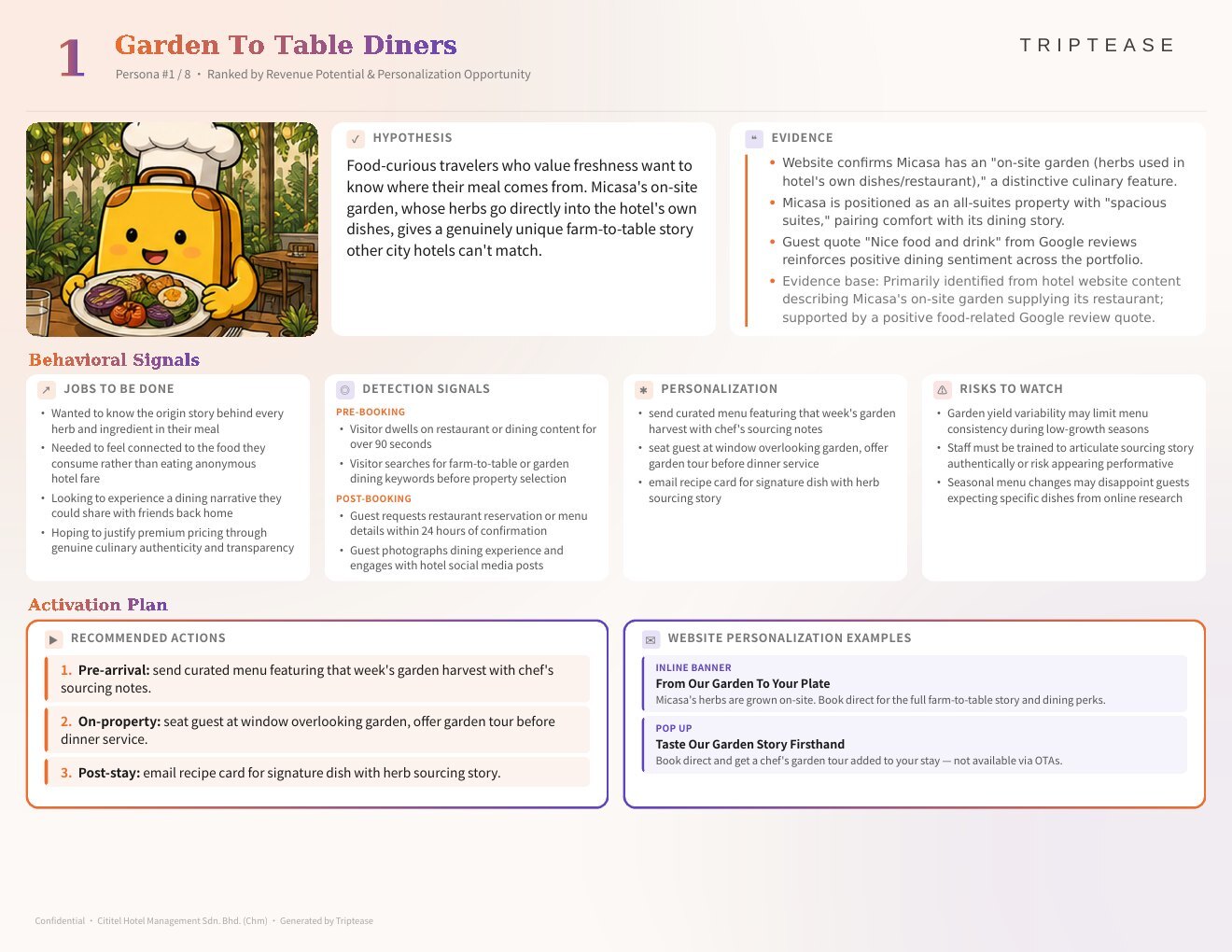 Cititel Hotel Management Sdn. Bhd. (Chm) Guest Personas Report — first persona