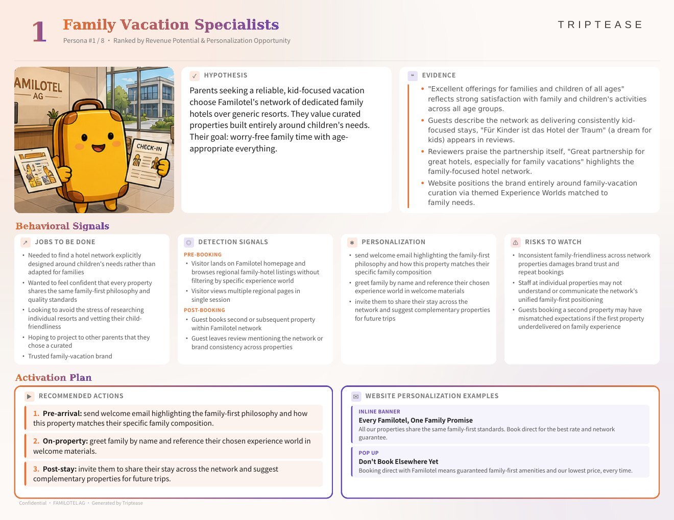 FAMILOTEL AG Guest Personas Report — first persona