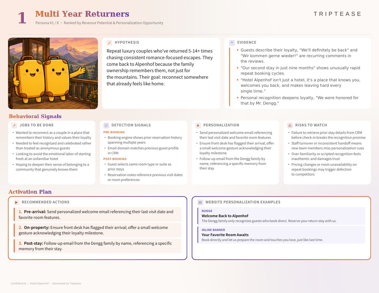 Hotel Alpenhof Guest Personas Report — first persona