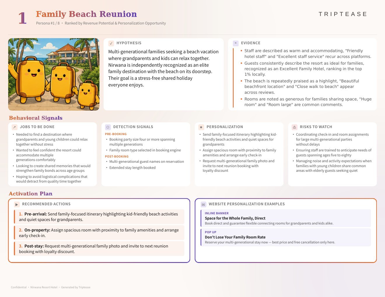 Nirwana Resort Hotel Guest Personas Report — first persona