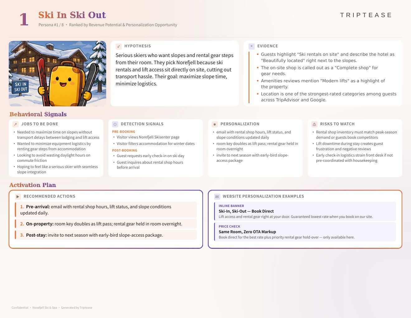 Norefjell Ski & Spa Guest Personas Report — first persona